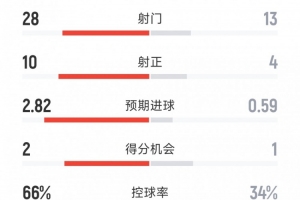 皇馬1-0尤文全場數(shù)據(jù)：射門28-13，射正10-4，得分機會2-1
