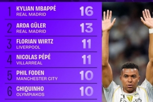 本賽季歐冠創(chuàng)造機(jī)會(huì)榜：姆巴佩16次第1居萊爾13次第2，維爾茨第3