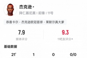 杰克遜本場(chǎng)數(shù)據(jù)：替補(bǔ)登場(chǎng)3射1正1進(jìn)球+2關(guān)鍵傳球，評(píng)分7.9