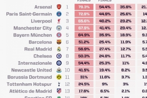 Opta歐冠最新奪冠概率：阿森納21.13%最高，巴黎、利物浦二三位