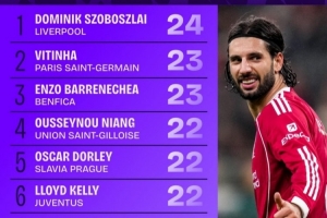 本賽季歐冠贏得控球權(quán)榜：索博斯洛伊24次第一，維蒂尼亞23次第二
