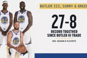 勝率77.1%！庫里/巴特勒/追夢(mèng)同時(shí)出戰(zhàn)時(shí) 勇士27勝8負(fù)