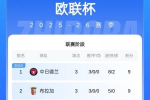 大混戰(zhàn)??歐聯(lián)積分榜：前8僅兩支五大聯(lián)賽隊 羅馬2連敗尼斯3連敗