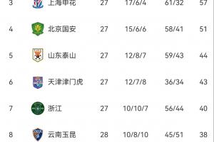 最后決戰(zhàn)！中超保級(jí)形勢(shì)：梅州、海牛、亞泰爭(zhēng)最后1個(gè)保級(jí)名額