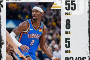 得分&罰球生涯新高+新賽季首個50分先生！SGA26罰狂砍55分8板5助