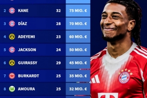 德甲進(jìn)攻球員身價排行：奧利塞1.3億歐居首，凱恩7500萬歐次之