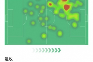 萊奧全場(chǎng)數(shù)據(jù)：4射兩正1次中框打進(jìn)1球，兩次關(guān)鍵傳球，獲評(píng)7.8分