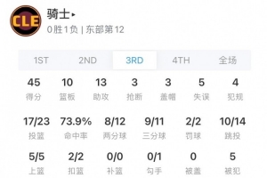 騎三瘋？騎士第三節(jié)轟出45分 全隊(duì)23中17&命中率高達(dá)73.9%