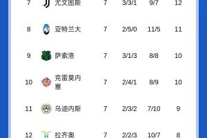 榜首危？意甲積分榜：米蘭先賽只領(lǐng)先2分，國米將客戰(zhàn)那不勒斯