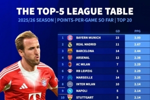 本賽季五大聯(lián)賽場(chǎng)均拿分榜：拜仁3分拿滿 皇薩槍列前四、巴黎第12