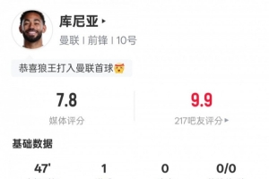 庫尼亞半場數(shù)據(jù)：2射正1進(jìn)球2過人成功1關(guān)鍵傳球，評分7.7