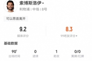 索博本場(chǎng)1助攻+8成功長傳 4解圍6搶斷+15對(duì)抗11成功 獲9.2分最高