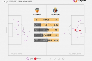 比利亞雷亞爾西甲對(duì)陣瓦倫西亞取勝22場(chǎng)，多于對(duì)陣其他球隊(duì)
