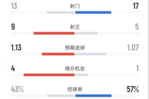 曼聯(lián)4-2布萊頓全場數(shù)據(jù)：射門13-17，射正9-5，控球率43%-57%
