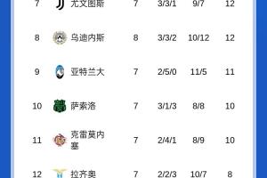 意甲積分榜：那不勒斯重返榜首！米蘭第2國米連勝終結(jié)排名第4