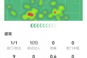打進(jìn)1球，科爾克茲數(shù)據(jù)：零關(guān)鍵傳球，3次解圍，獲評(píng)6.9分