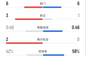 曼聯(lián)半場(chǎng)2-0布萊頓數(shù)據(jù)：射門(mén)6-6，射正3-1，控球率42%-58%