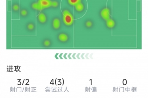 維爾貝克戰(zhàn)舊主數(shù)據(jù)：1粒進(jìn)球，3射2正，2次關(guān)鍵傳球，3次過(guò)人