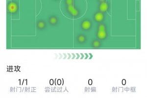 卡塞米羅半場數(shù)據(jù)：1傳1射，2次搶斷，5對抗3成功，1關(guān)鍵傳球