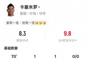 卡塞米羅本場數(shù)據(jù)：傳射建功+1關鍵傳球3搶斷，評分8.3