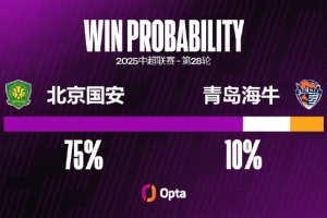 北京國(guó)安12次在中場(chǎng)主場(chǎng)對(duì)青島海牛保持不敗（10勝2平），9場(chǎng)零封