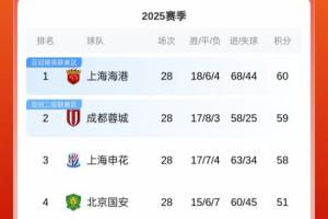 前排集體剎車！中超積分榜：海港60分領跑，蓉城59分，申花58分
