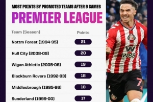 桑德蘭聯(lián)賽前9輪豪取17分！在英超歷史升班馬同期戰(zhàn)績并列第6位