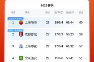 風(fēng)云突變！中超積分榜：海港先賽僅領(lǐng)先2分，蓉城取勝即反超登頂