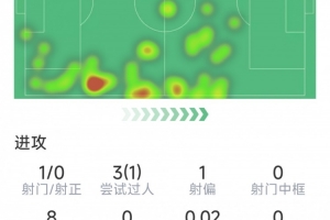 巴爾韋德本場數(shù)據(jù)：1次射門，1次關(guān)鍵傳球，3次搶斷，2次解圍