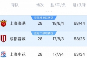 豐臻談中超爭冠剎車：成都沒經(jīng)驗可以理解，申花掉鏈子實屬不該