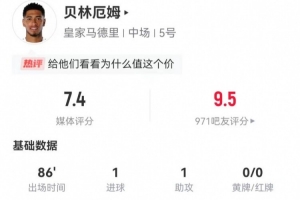 貝林厄姆本場5射3正進1球 1助攻+1關(guān)鍵傳球 18對抗7成功+3犯規(guī)
