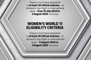 FIFPRO年度最佳11人參選資格標準：男足出戰(zhàn)30場，女足出戰(zhàn)20場