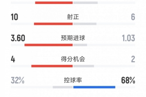 皇馬2-1巴薩全場數(shù)據(jù)：射門23-15，射正10-6，得分機會4-2