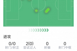 卡雷拉斯本場數(shù)據(jù)：3次解圍，3次攔截，1次搶斷，1次關(guān)鍵傳球