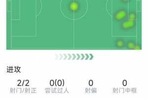 姆巴佩半場數(shù)據(jù)：1粒進(jìn)球，世界波破門被吹，2射2正，1次關(guān)鍵傳球
