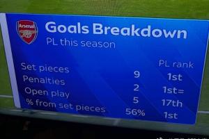 【定位球大師??】阿森納的英超16球：定位球9，點(diǎn)球2，運(yùn)動(dòng)戰(zhàn)5