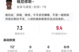 不滿被換！維尼修斯本場3射1正 6過人5成功 11對(duì)抗7成功 獲7.3分