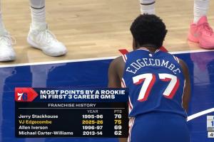 3場75分！埃奇庫姆打破艾弗森紀(jì)錄 隊史前三場比賽得分第二多！