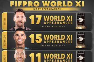 兩座大山！38歲梅西17次、40歲C羅15次入選年度最佳陣，排在前二