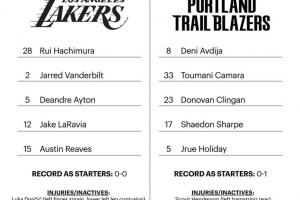 雷迪克被迫變陣！湖人首發(fā)：里夫斯/拉拉維亞/八村塁/范德彪/艾頓