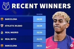 德轉(zhuǎn)列近10年國王杯冠軍：巴薩5次登頂，皇馬僅在2023年奪冠