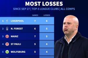 7戰(zhàn)6負！9月27日以來五大聯(lián)賽輸球場次：利物浦6負排名第一