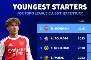 15歲天才載入史冊！道曼成五大聯(lián)賽本世紀(jì)最年輕首發(fā)，亞馬爾第4