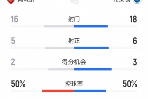 阿森納2-0布萊頓全場數(shù)據(jù)：射門16-18，射正5-6，得分機會2-3