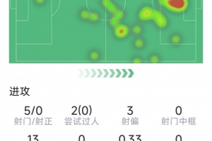 勞塔羅本場(chǎng)數(shù)據(jù)：1次助攻，5射0正，4次關(guān)鍵傳球，評(píng)分6.5分