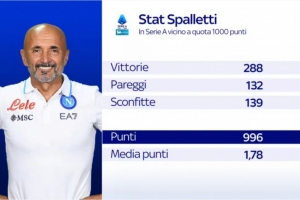 斯帕萊蒂只差4分即可達(dá)成意甲1000分里程碑，此前僅4人做到