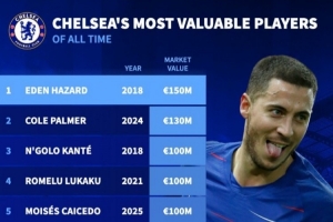 德轉(zhuǎn)列切爾西隊(duì)史身價(jià)最高榜：阿扎爾18年1.5億，帕爾默去年1.3億