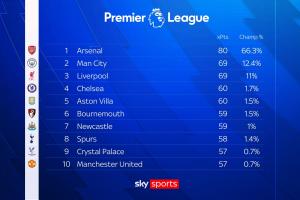 天空預(yù)測：阿森納本賽季80分問鼎英超，最低70分即可奪冠或創(chuàng)新低