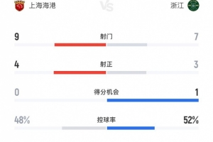 上海海港3-0浙江全場數(shù)據(jù)：射門9-7、射正4-3、得分機會0-1