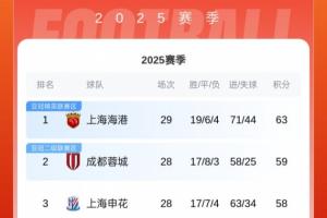 中超積分榜：海港先賽4分領跑！若蓉城輸球+申花不勝將送海港奪冠